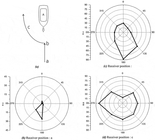 Figure 6. The trajectory of the two vessels and the data depending on the positions. A is the emitter and a, b, c are the receiver positions. This is not the real scale. The distances between the two vessels are (b) ~700 m, (c) ~ 300 m, and (d) ~ 300 m. The round points of 1–8 are the directions. The bar numbers are the intensities of arbitrary units