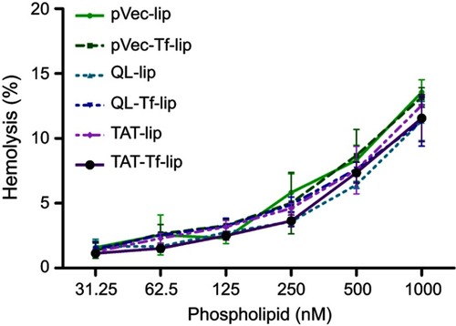 Figure 9 Hemolysis percentage after treatment of rat erythrocytes with pVec-lip, pVec-Tf-lip, QL-lip, QL-Tf-lip, TAT-lip and TAT-Tf-lip as a function of phospholipid concentration (31.25–1000 µM) at 37°C. Hemolytic activity of 1% v/v Triton X-100 was considered as 100% hemolysis. Data are expressed as mean ± SD (n=4).Abbreviations: lip, liposome; pVec, vascular endothelial-cadherin-derived peptide; QL, pentapeptide QLPVM; TAT, HIV-1 trans-activating protein; Tf, transferrin.