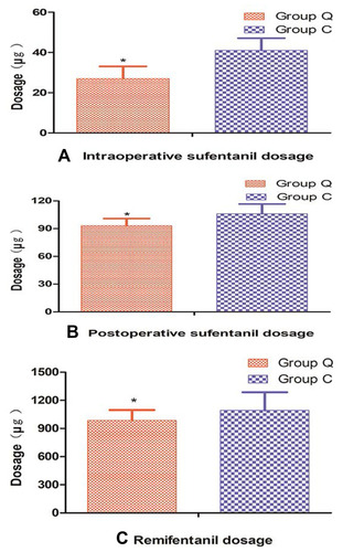 Figure 4 Comparison of analgesic drugs dosage in the two groups. Intraoperative sufentanil dosage (A), Postoperative sufentanil dosage (B), Remifentanil dosage (C). Data represent the mean ± SD, compared with Group C, *P<0.05. Continuous data were compared by Student’s t-test.