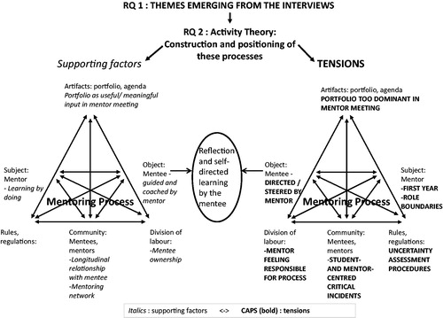 Figure 1. Activity systems of the mentoring process.