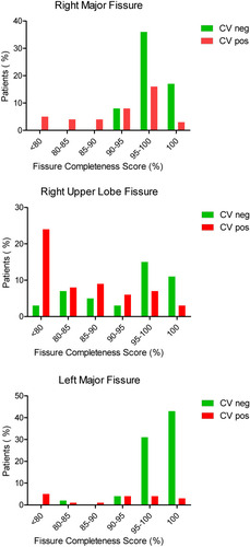 Figure 2 Distribution of collateral ventilation. Percentage of patients with CVneg or CVpos compared to the fissure completeness score of the right major fissure, the right upper lobe fissure and the left major fissure. Number of patients: Right Major Fissure: 106; Right Upper Lobe Fissure: 115; Left Major Fissure: 208.