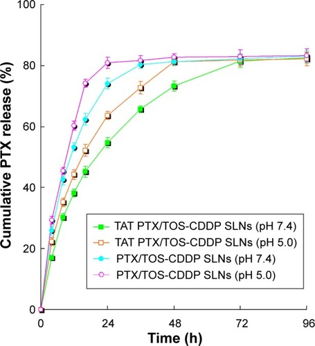 Figure 6 In vitro release profile of PTX from SLNs. The data are shown as mean ± SD (n=3).Abbreviations: CDDP, cisplatin; h, hours; PTX, paclitaxel; SD, standard deviation; SLNs, solid lipid nanoparticles; TAT, trans-activating transcriptional activator; TOS-CDDP, α-tocopherol succinate-cisplatin prodrug.