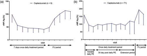 Figure 3. Mean vWF:Ag levels vs time profiles during a 7 days repeated subcutaneous 10 mg daily dosing of caplacizumab in healthy volunteers (a) [Citation31], and during repeated subcutaneous daily administration of 10 mg caplacizumab in aTTP patients (b) [Citation33,Citation34]. aTTP: acquired thrombotic thrombocytopenic purpura; PE: plasma exchange; FU: follow-up; vWF: von Willebrand factor.