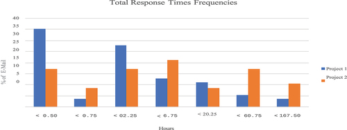 Figure 3. Response time frequency.