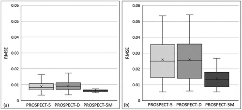 Figure 3. Root Mean Square Error (RMSE) of simulated leaf spectra for photosynthetic (Figure a) and non-photosynthetic leaves (Figure b) with the PROSPECT-5, PROSPECT-D, and PROSPECT-5M