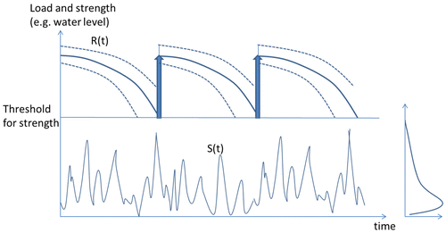 Figure 6. Schematic development of strength and load over time.