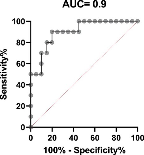 Figure 7. ROC curve showing performance of miR-122 in diagnosing obesity in T2D patients.