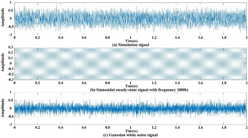 Figure 2. Simulation signal for feature extraction methods. (a) Simulation signal. (b) Sinusoidal signal. (c) Noise signal.