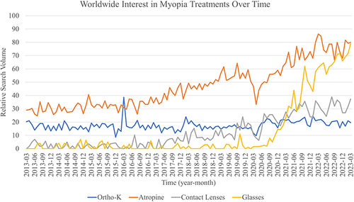 Figure 2 Worldwide Google Trends search traffic for four myopia treatment categories.
