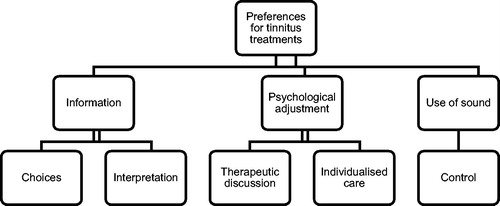 Figure 2. Tinnitus treatment preferences.