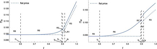 Figure 10. Effects of t on retailer’s and manufacturer’s profits (a=0.07,n=2,δ=0.9,w=0.3)
