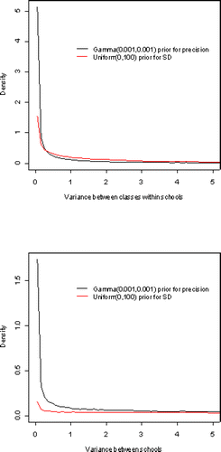 Figure 11: Posterior distributions for var.class and var.school for both the gamma and the uniform priors
