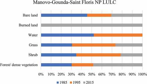 Figure 11. LULC class proportions and trend over Manovo-Gounda-Saint Floris NP.