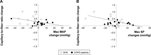 Figure 3 (A) The C/F ratio changes were negatively correlated with the changes in maximal exercise MAP (r=−0.37, P=0.06) in COPD patients and healthy controls post-training. (B) The C/F ratio changes were negatively correlated with the changes in maximal exercise SP (r=−0.41, P<0.05) in COPD patients and CSs post-training.