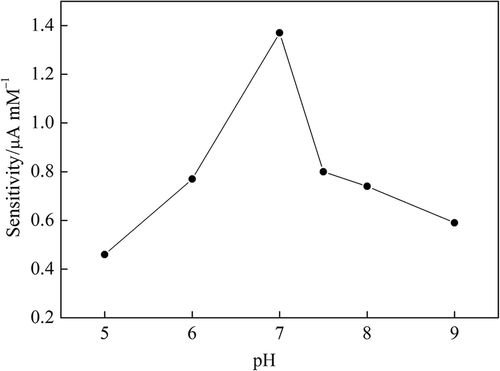 Figure 3. Effect of pH value on sensitivity of ZnONPs modified carbon paste enzyme electrode (0.1 M pH 7.0 PBS at + 0.4 V vs. Ag/AgCl).