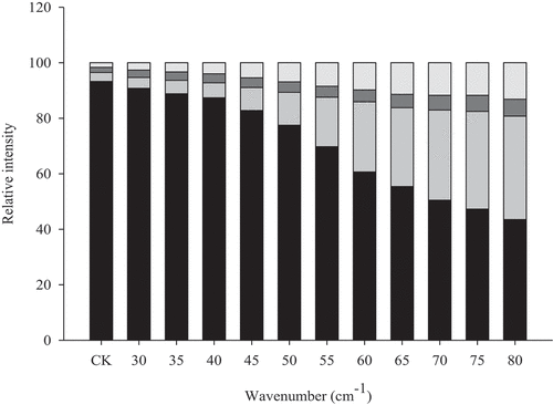 Figure 6. Raman spectra in 400–2000 cm−1 region of myofibrillar protein gels heated at different temperatures