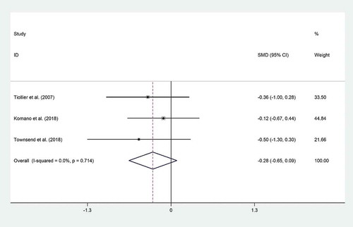 Figure 2. Forest plot of the effect of probiotic consumption on cortisol.