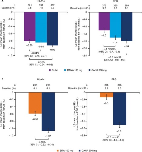 Figure 1 Effects on glycemic efficacy at week 52 in (A) study 1 and (B) study 2.