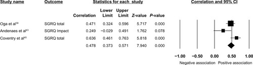 Figure 2 Forest plot of the longitudinal effect of depression on health-related quality of life in COPD.