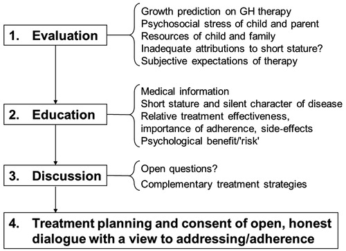 Figure 2.  Phases of the individual counseling/therapy decision.