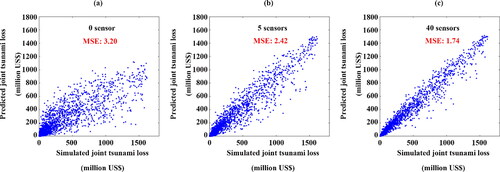 Figure 11. Plots of simulated joint (two locations) tsunami loss with predicted loss. Panels (a)–(c) correspond to 0 sensor, 5 sensors, and 40 sensors, respectively. The importance of offshore sensors is compared.