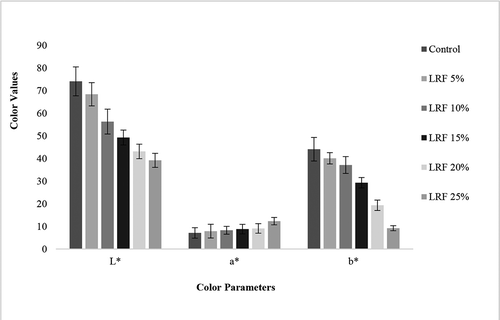 Figure 2. Effect of Lotus root flour (LRF) on color profile of biscuits samples. Control represents biscuits without fat replacement.Figura 2. Efecto de la harina de raíz de loto (LRF) en el perfil de color de las muestras de galletas. El control consiste en galletas sin sustitución de grasa.