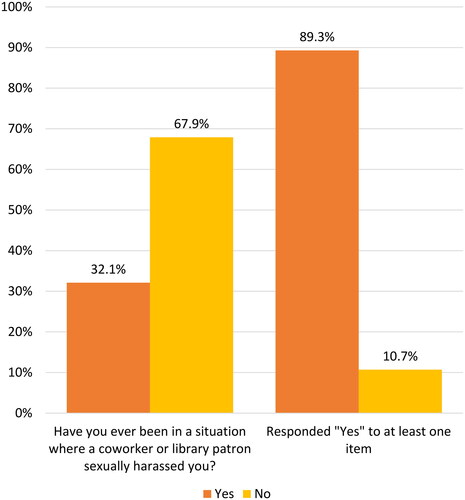 Figure 3. Respondent definitions of “sexual harassment”.