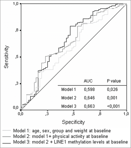 Figure 1. ROC curve for the different risk prediction models.