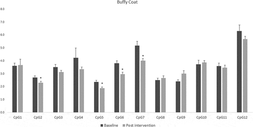 Figure 5. DNA methylation levels at 12 CpG sites within the promoter region of Caveolin-1 (CAV1) in buffy coat of patients with impaired glucose regulation (IGR) at the baseline and after 6 months of lifestyle change. Results were calculated by Paired T-test and are shown as average ± SE. * p ≤ 0.025