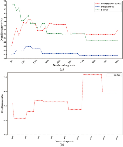 Figure 5. The variation trend of the overall accuracy with different number of segments.