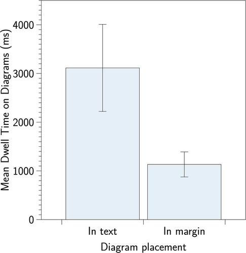 Figure 5. The mean dwell time spent on diagrams in the text and in the margin; error bars show ±1 standard error of the mean.