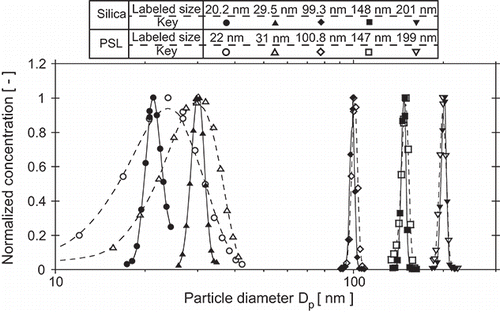 Figure 2. Typical size distributions measured for small and large sizes of PSL and silica for DMA Qsh = 6.0 L/min and Qa = 0.3 L/min. Plotted particle diameters were calculated from simple conversion of the applied voltages, i.e., these are not deconvoluted size distributions.