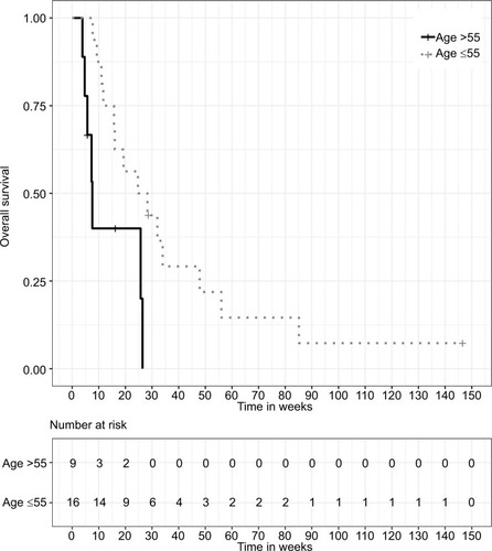Figure 2 Kaplan–Meier survival curves stratified by age at LC diagnosis, P=0.015 (two-sided log-rank test).Abbreviation: LC, leptomeningeal carcinomatosis.