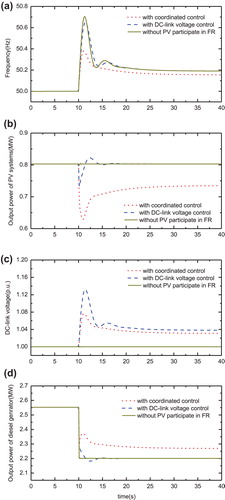 Figure 7. Simulation results of the proposed frequency control when load decreases. (a) System frequency, (b) Output power of PV systems, (c) DC-link voltage, (d) Output power of diesel generator.