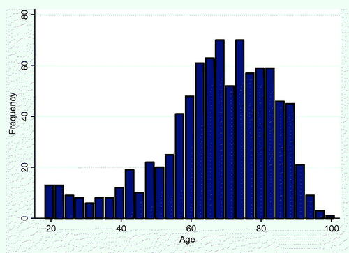 Figure 2. Esophageal perforations distributed by age at diagnosis 2007–2017.