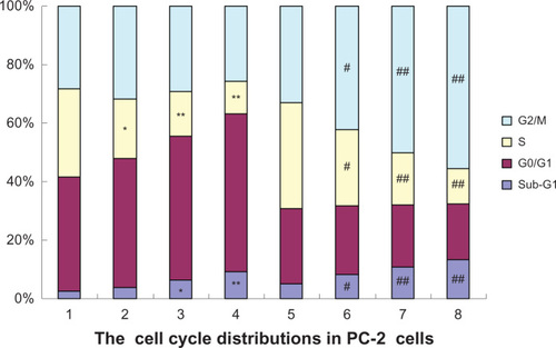 Figure 5 Effects of radiation plus RPM on the cell cycle of PC-2 cells, under FCM.