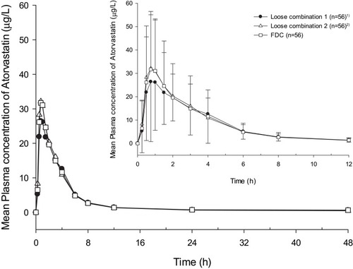 Figure 3 Mean plasma concentration–time profiles for atorvastatin after a single administration of fimasartan 120mg/atorvastatin 40mg or fimasartan 120mg + atorvastatin 40mg (Inlet: 0–12h).