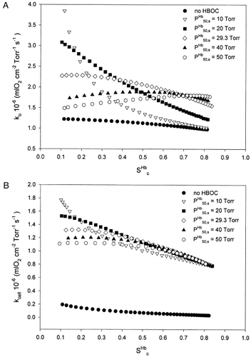 Figure 3. (A) Comparison of k o for different values of HBOC oxygen affinities. P 50,cHb=29.3 Torr, nc=ns=2.2. Hc=0.2, [Hb] s=7 g/dl. (B) Comparison of kcell for different values of HBOC oxygen affinities. P50,cHb=29.3 Torr, nc=ns=2.2, Hc=0.2, [Hb] s=7 g/dl.