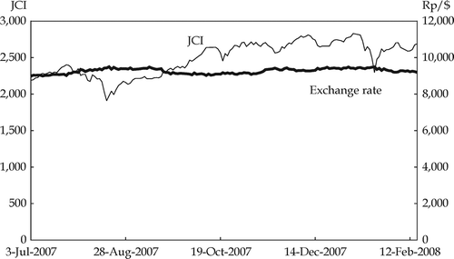 FIGURE 2.  Jakarta Composite Index (JCI) and Exchange Rate Source: Indonesia Stock Exchange (IDX); Pacific Exchange Rate Service.