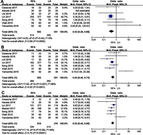 Figure 2 The forest plot of the comparison in terms of (A) 1-year, (B) 3-year rate, and (C) 5-year overall survival rate.