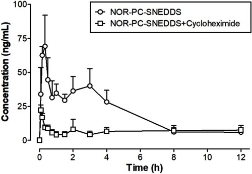 Figure 9 Blood concentration-time curves of intraperitoneal injection of cycloheximide in rats by intragastric administration of NOR-PC-SNEDDS and intragastric administration of NOR-PC-SNEDDS.Abbreviations: SNEDDS, self-nanoemulsifying drug delivery system; NOR-PC, norisoboldine-phospholipid complex.