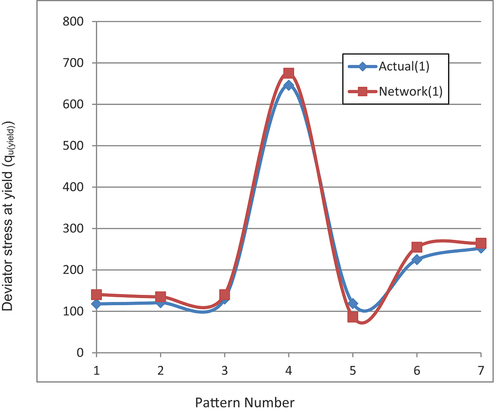 Figure 8. Comparison between model predictions and actual results for production set.