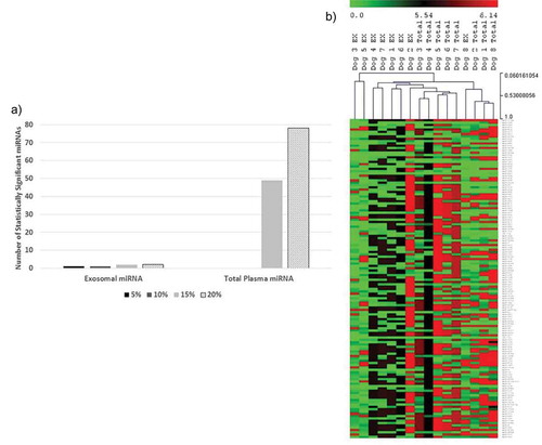 Figure 5. Comparison between ex-miRNA and total plasma miRNA. (a) At least one miRNA (cfa-miR-181c) remained statistically significant for ex-miRNA at a false discovery rate (FDR) as low as 5% when comparing between dogs with and without signs of CHF. The number of significant miRNA dropped from 78 to 0 for total plasma miRNA for a FDR of ≤10%. (b) Hierarchical clustering of plasma exosomal and total plasma miRNA expressions using normalised Cq number for the individual dogs (green = higher expression, red = lower expression). Clustering shows closer association by source of miRNA and not by individual dogs. EX = ex-miRNA; Total = total plasma miRNA.