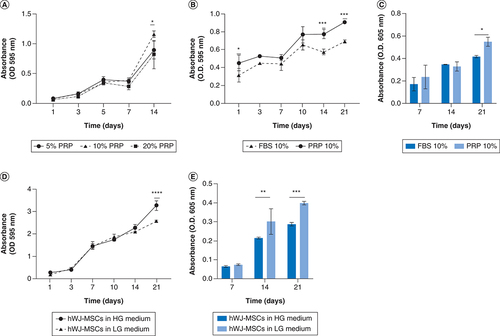 Figure 6. Growth curve and differentiation capability of human Wharton jelly’s mesenchymal stem cells for glucose and platelet rich plasma optimization.(A) Optimization of hWJ-MSC growth by PRP induction at various concentration without scaffold. (B) Growth curve effect of 10% PRP and 10% FBS induction on the growth of hWJ-MSC grown on scaffold and (C) the graph of GAGs content. (D) Effect medium low glucose and high glucose on growth of hWJ-MSC and (E) the GAGs content.*p: 0.0322; **p: 0.002; ***p: 0.002; ****p: <0.0001; n: 3.FBS: Fetal bovine serum; GAG: Glycosaminoglycan; hWJ-MSC: Human Wharton jelly’s mesenchymal stem cells; PRP: Platelet rich plasma.