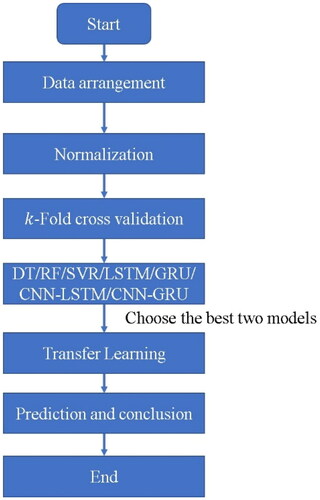 Figure 6. Flowchart of this study.