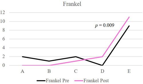 Figure 4 Distribution and comparison of pre- and post-operative Frankel. Post operatively, there was a significant improvement of neurological status.