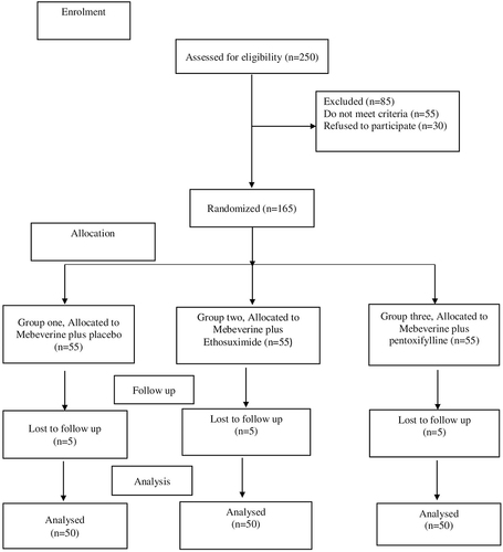 Figure 1 CONSORT diagram showing the disposition of all patients screened for the study.