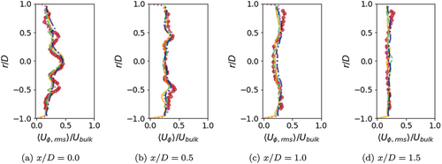 Figure A2. Normalized rms tangential velocity variation in radial direction for the cold flow, for legend see Fig. 5.