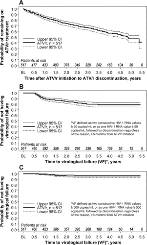 Figure 2 Time to discontinuation of treatment (A) and time to virologic failure using ≥ 50 copies/mL cut-off (B) and using ≥ 500 copies/mL cut-off (C). ATV/r, ritonavir-boosted atazanavir; BL, baseline; CI, confidence interval.