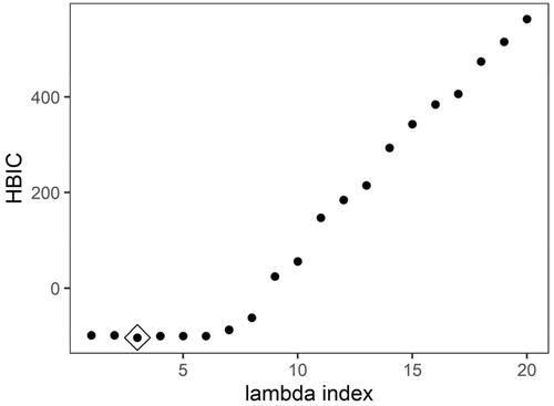 Figure 9. HBIC curve for model selection in ADNI data application for each λk,k=1,…,20, with tuning parameter for Ω(γ) fixed at e−1.